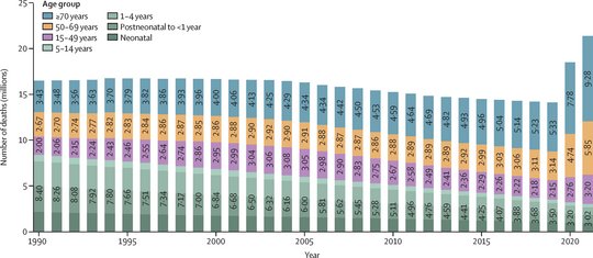 Globaler Trend bei Sepsis nach Alter, 1990-2021 Das bunte Balkendiagramm zeigt den globalen Trend bei Sepsis nach Alter, 1990-2021.