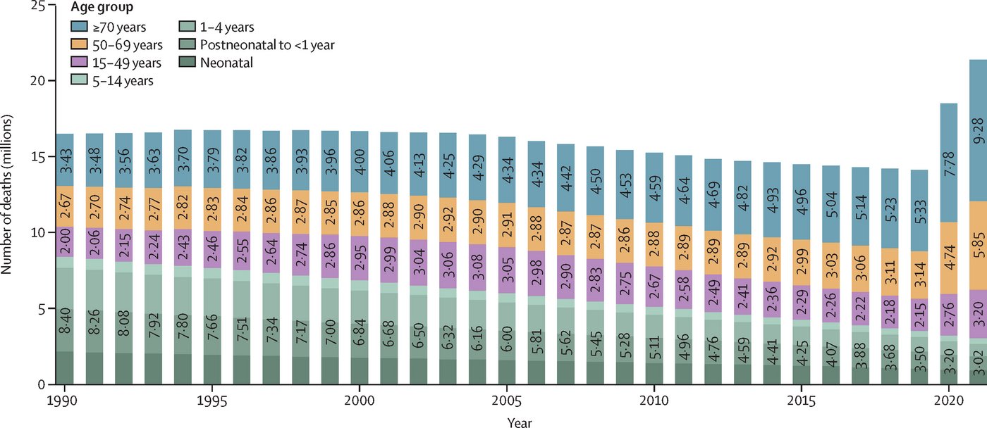 Das bunte Balkendiagramm zeigt den globalen Trend bei Sepsis nach Alter, 1990-2021.