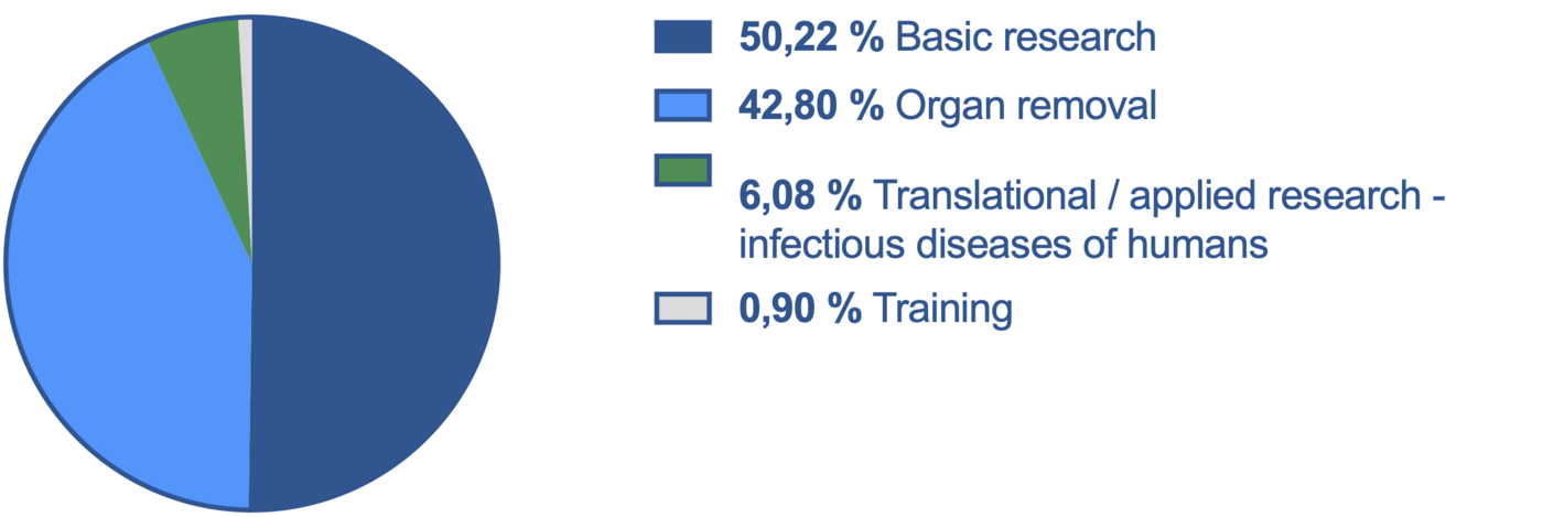 A pie chart that provides an overview of the percentage of experimental purposes at BNITM. About 3/4 are basic research experiments. The remaining 1/4 is composed of translational/applied research-human infectious diseases, other basic research, routine production, and training in descending frequency.