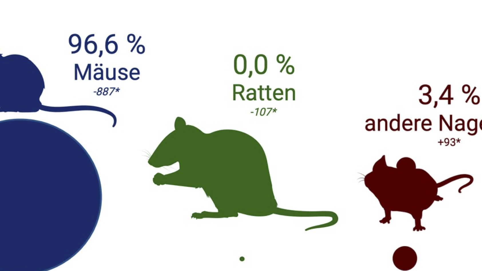 Illustration der Versuchstiergruppen am BNITM im Jahr 2023: 96,6 % Mäuse, 0,0 % Ratten, 3,4 % andere Nagetiere.