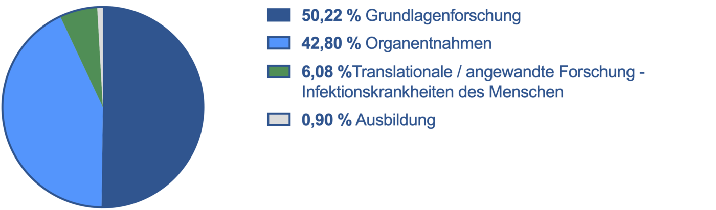 Tortendiagramm Versuchszwecke tierexperimenteller Arbeiten am BNITM 2021: Immunoloige, Infektionskrankheiten des Menschen, Routineproduktion, Ausbildung.