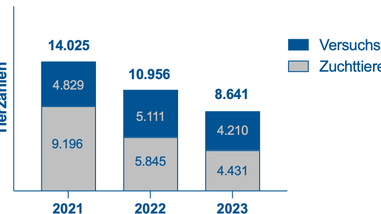 Tierzahlen BNITM: ein Balkendiagramm mit der Balken, die die Tierzahlen von 2021 (4829 Versuchstiere, 9196 Zuchttiere, 14025 insgesamt), 2022 (5111 Versuchstiere, 5845 Zuchttiere, 10956 insgesamt) und 2023 (4210 Versuchstiere, 4431 Zuchttiere, 8641 insgesamt) zeigt.