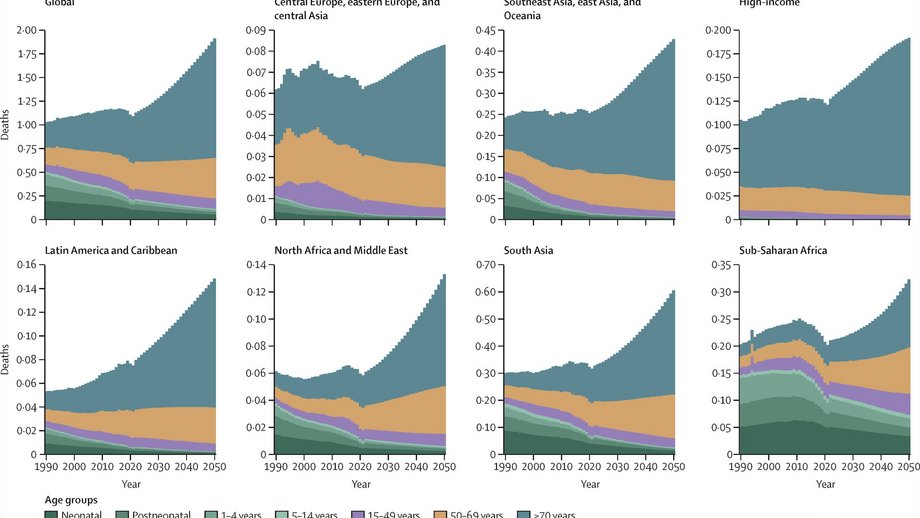 Bar chart with four double graphics: Deaths attributable to AMR by age group and location in the reference scenario, 2022–2050. Units are in millions.