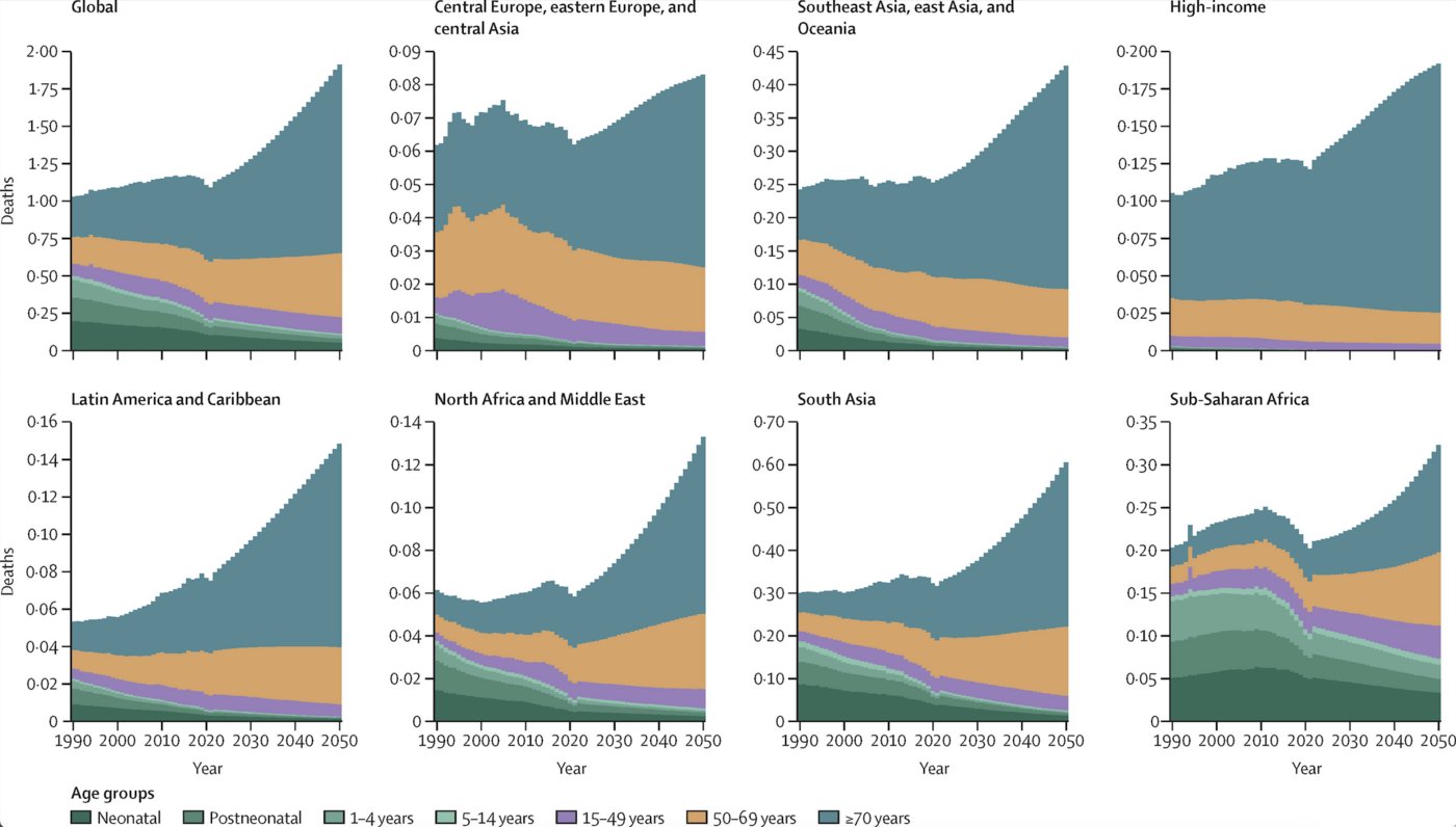 Balkendiagramm mit vier Doppelgrafiken: Auf AMR zurückzuführende Todesfälle nach Altersgruppe und Ort im Referenzszenario, 2022-2050. Die Einheiten sind in Millionen.