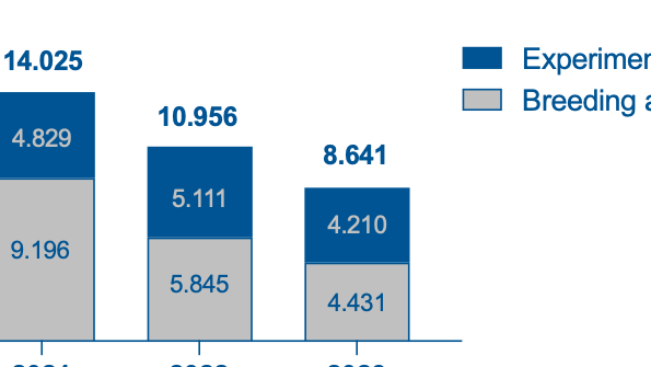 Animal numbers BNITM: a bar chart with the bar showing the animal numbers of 2021 (4829 experimental animals, 9196 breed animals, 14025 total), 2022 (5111 experimental animals, 5845 breed animals, 10956 insgesamt) and 2023 (4210 experimental animals, 4431 breed animals, 8641 insgesamt).