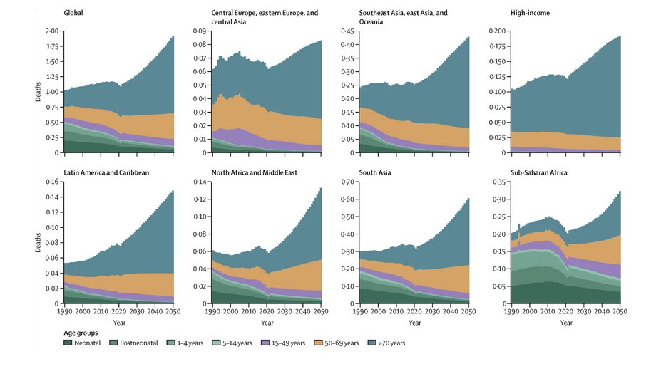 Bar chart with four double graphics: Deaths attributable to AMR by age group and location in the reference scenario, 2022–2050. Units are in millions.