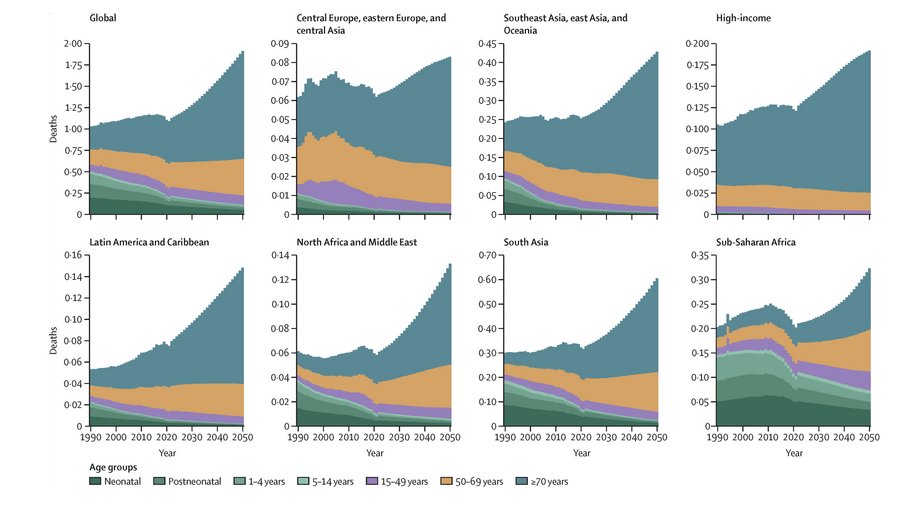 Balkendiagramm mit vier Doppelgrafiken: Auf AMR zurückzuführende Todesfälle nach Altersgruppe und Ort im Referenzszenario, 2022-2050. Die Einheiten sind in Millionen.