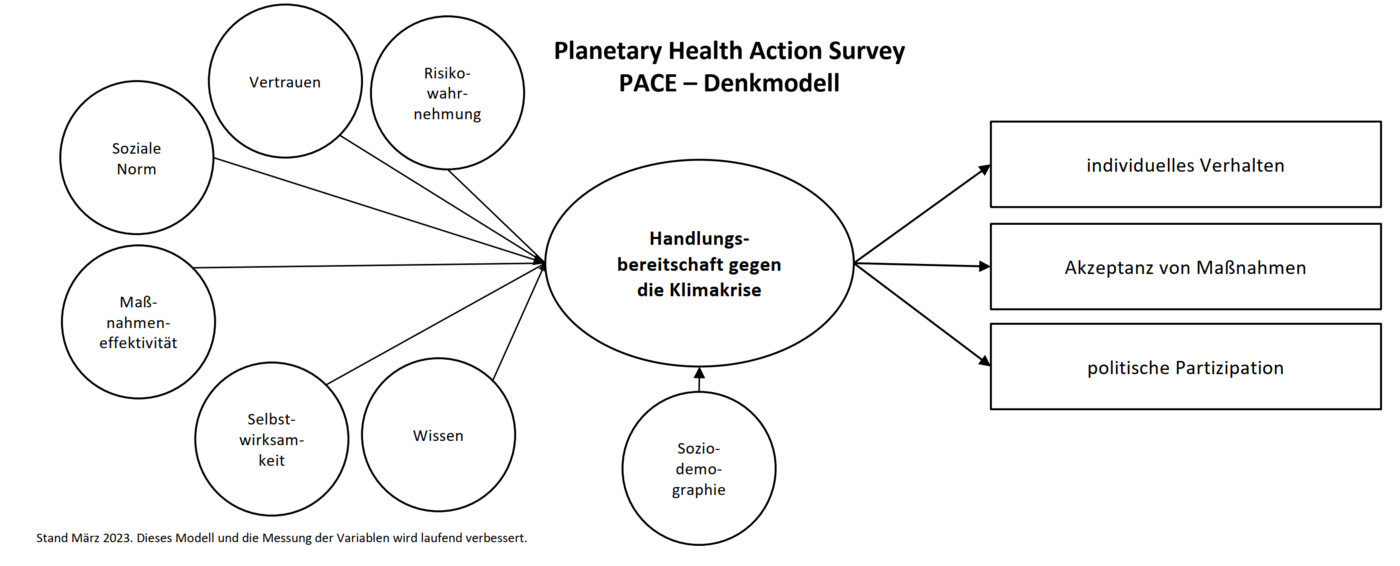 Ein Diagramm zeigt das Denkmodell von PACE, in der Mitte steht die Handlungsbereitschaft, die von Faktoren wie unter anderem Wissen und Vertrauen abhängt.