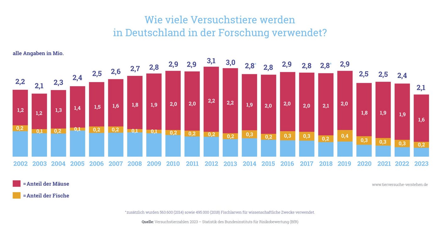 Eine Graphik mit Balkendiagrammen, die die Versuchstierzahlen von 2002 bis 2022 zeigt. Die Anzahl der Versuchstiere schwankt zwischen 2,1 Mio. (im Jahr 2003, mit einem Anteil von 1,2Mio Versuchsmäusen) bis  3,1 Mio. (im Jahr 2012, mit einem Anteil von 2,2 Mio.)