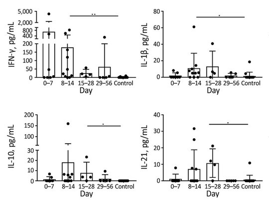 Example of cytokine changes in typhus group rickettsioses. Beispiel für Zytokinveränderungen bei Rickettsiosen der Typhusgruppe: zu sehen sind 4 Graphen, in dem die Konzentration unterschiedlicher Cytokine über den Zeitverlauf von 56 Tagen gezeigt wird.