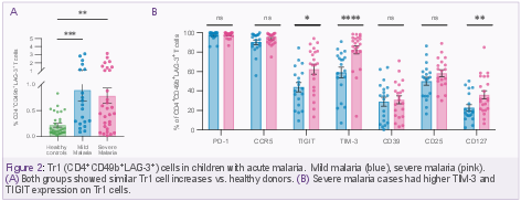 Tr1 cells in mild and severe Malaria