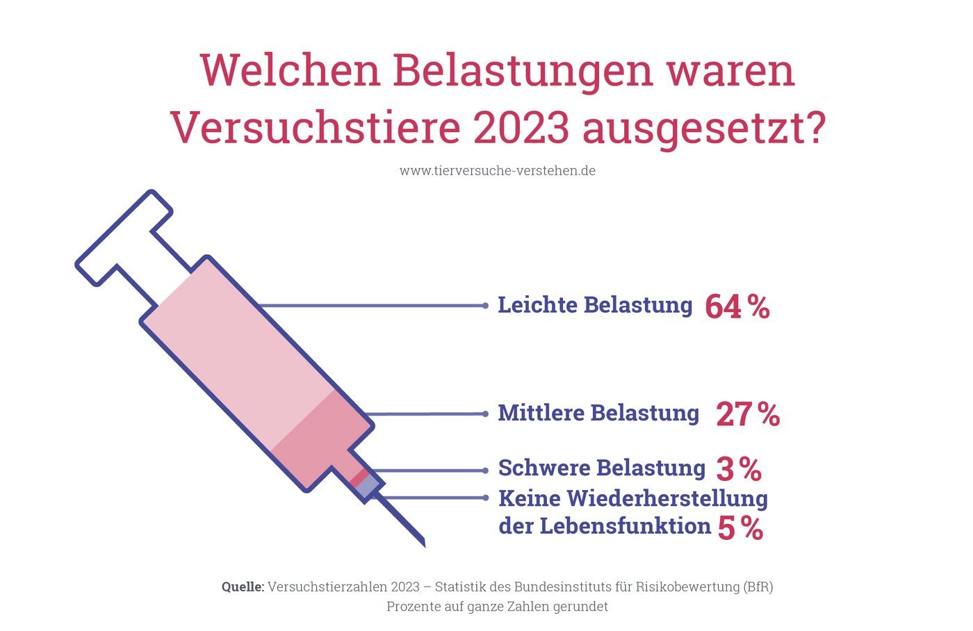 Die Illustration zeigt welchen Belastungen Tiere 2022 ausgesetzt waren:66 % leichte, 25 % mittelschwere, 4 % schwere, 5 % Tod oder Vollnarkose.