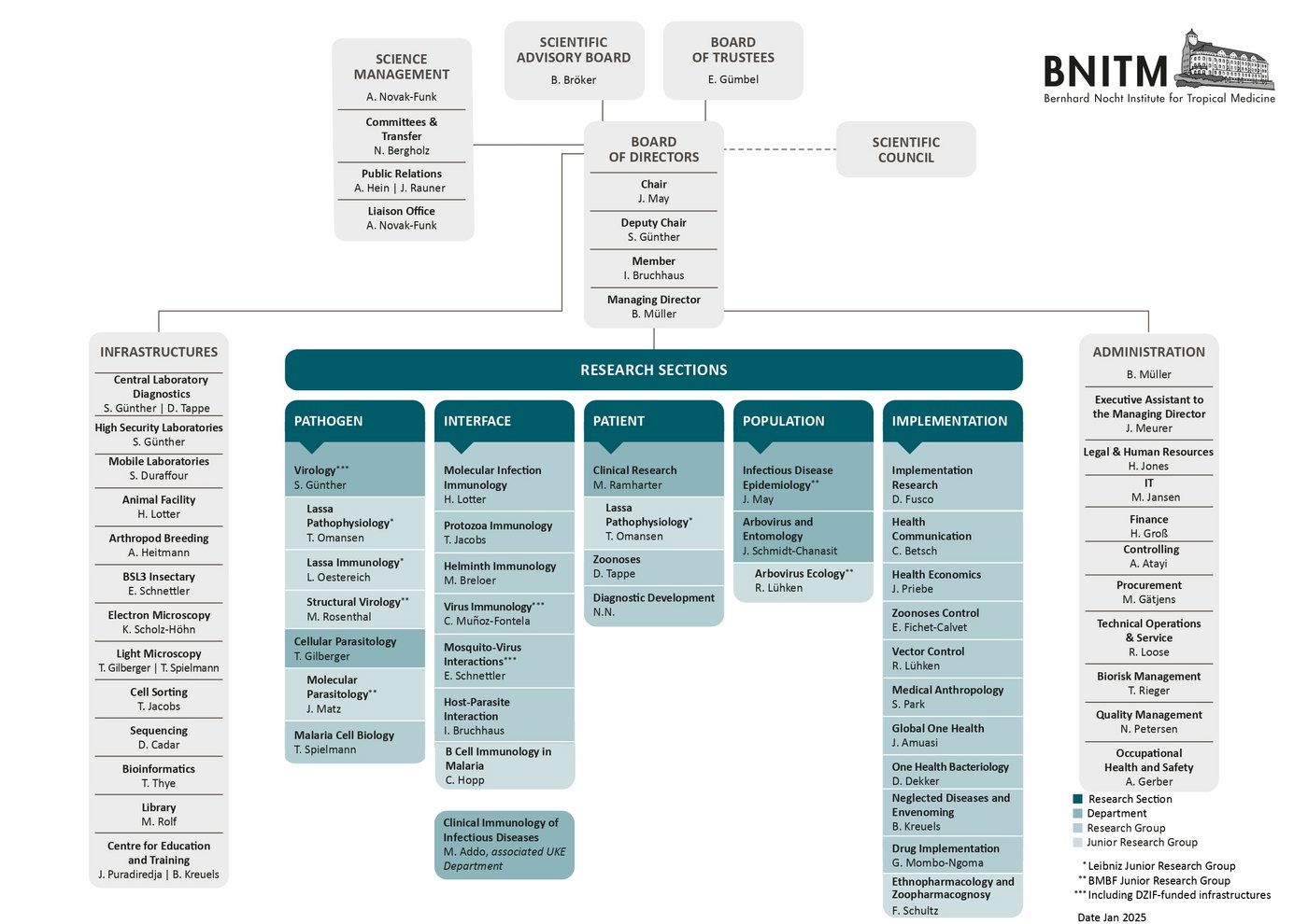 Organization Chart of BNITM