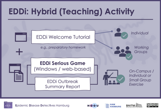 EDDi concept Concept Description EDDi Serious Game