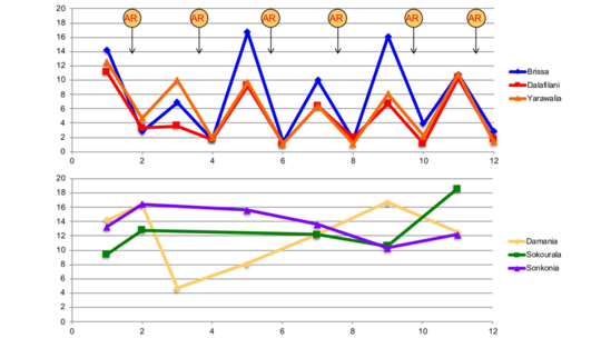 Dynamics of M. natalensis measured by the trapping success inside houses. Dynamics of M. natalensis measured by the trapping success inside houses in 3 treated villages (Brissa, Dalafilani and Yarawalia), and in 3 control villages (Damania, Sokourala and Sonkonia) over 6 years. AR indicates the period of elimination b