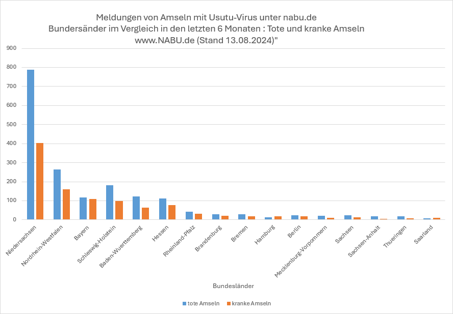 Die Grafik zeigt die Meldezahlen toter oder kranker Amseln und weiterer Vogelarten in den einzelnen Bundesl#ndern. Ganz oben Niedersachsen.