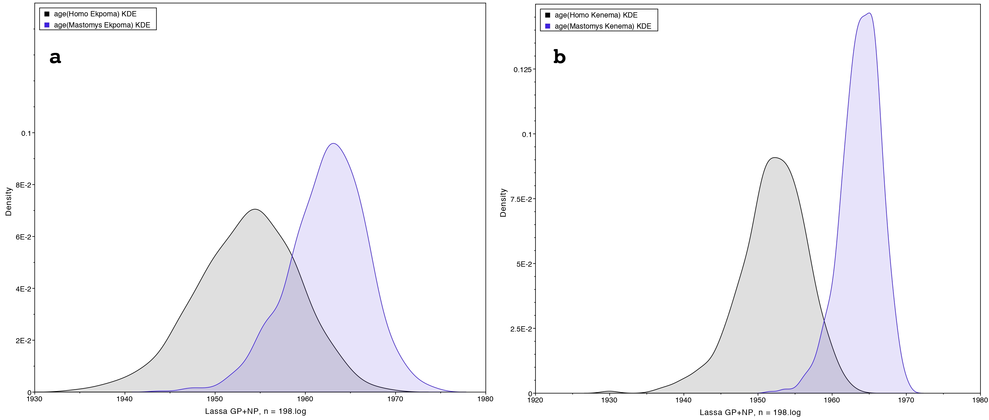 Dates of LASV emergence in Mastomys natalensis versus Homo sapiens. Dates of LASV emergence in Mastomys natalensis versus Homo sapiens living in (a) Ekpoma (Nigeria), and (b) Kenema (Sierra Leone). In both locations, the peak in humans shows the emergence of LASV earlier than the one in rodents (in Olayemi et al